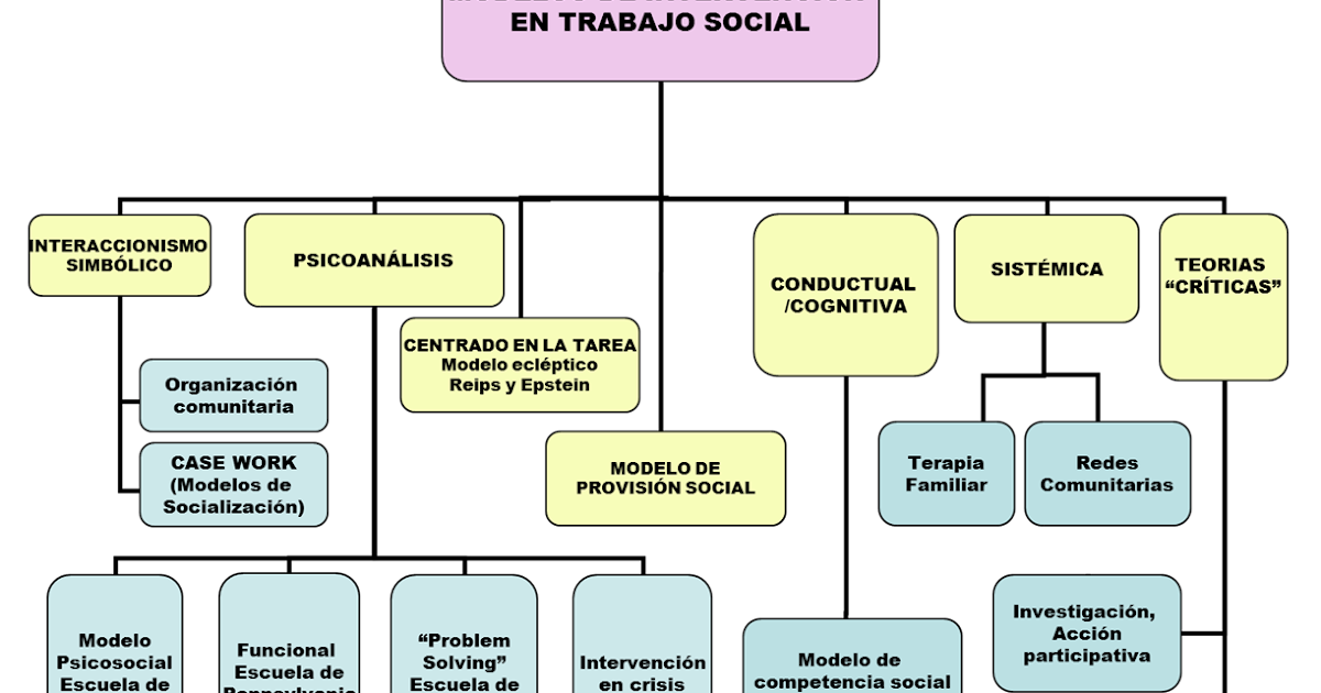 Trabajo Social // Social Worker: Modelos de Intervención