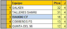 Clasificación FINAL