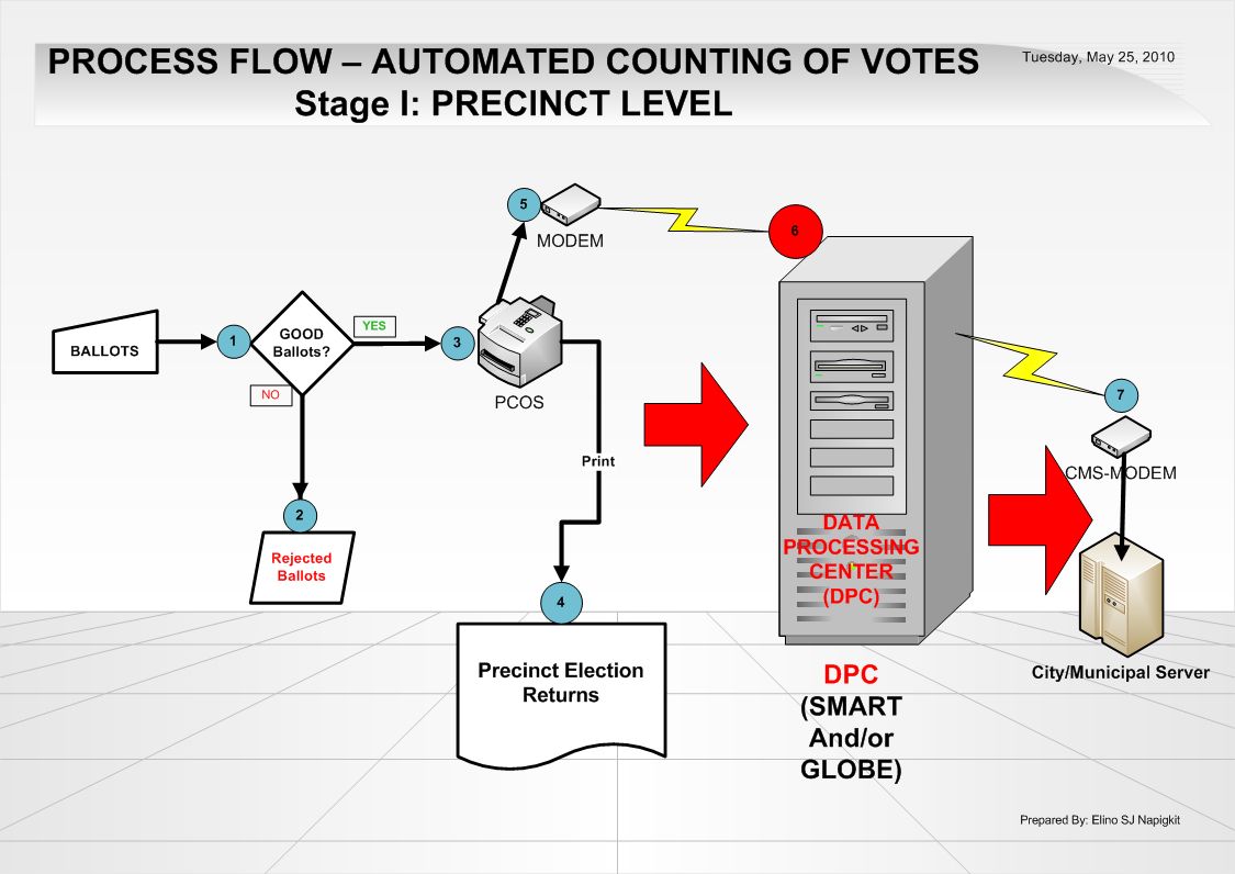 pcos machine - philippin news collections