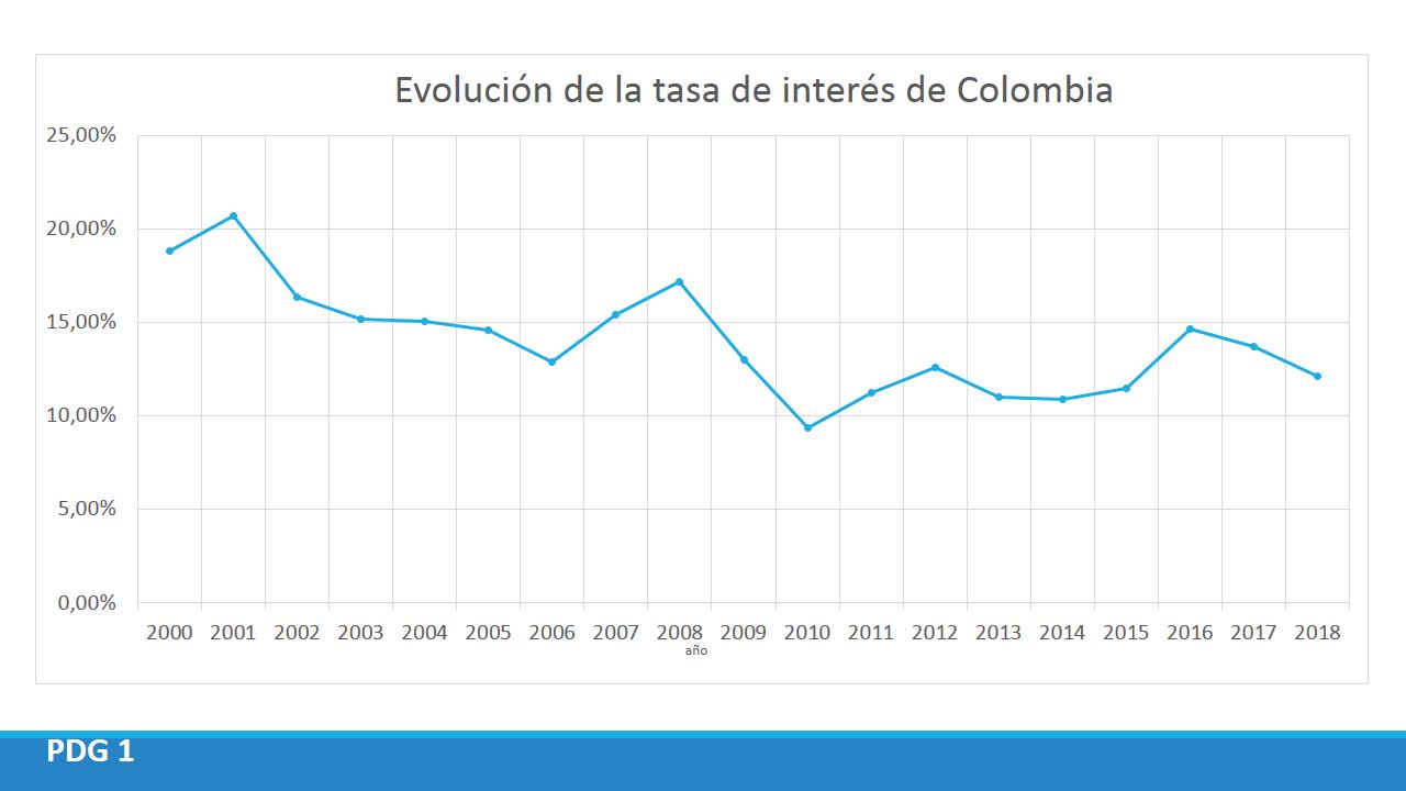 Evolución de las tasas de interés en Colombia y Latinoamerica
