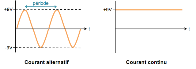 courant alternatif courant continu