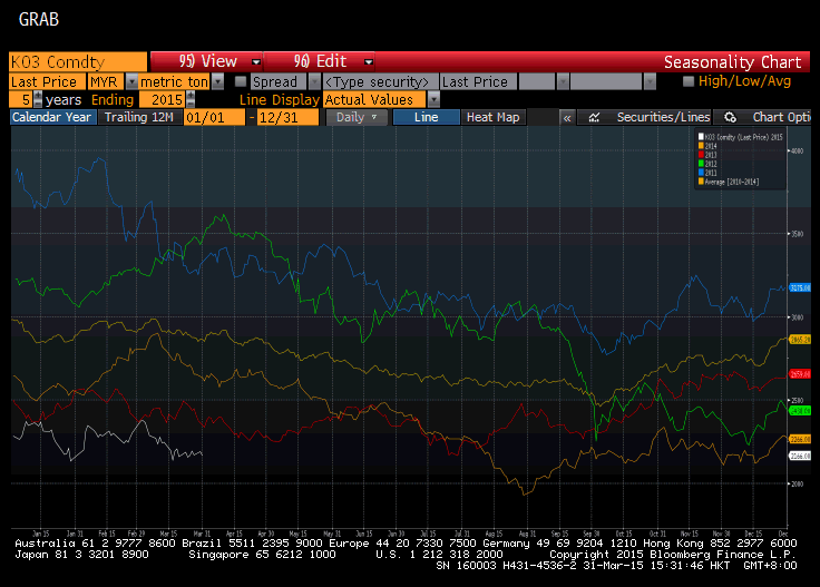 Futures Commodity Trading Malaysia Crude Palm Oil Seasonality Chart
