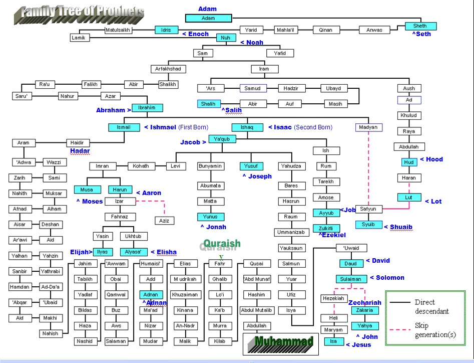 Prophet Muhammad PBUH: Family Tree of Prophets
