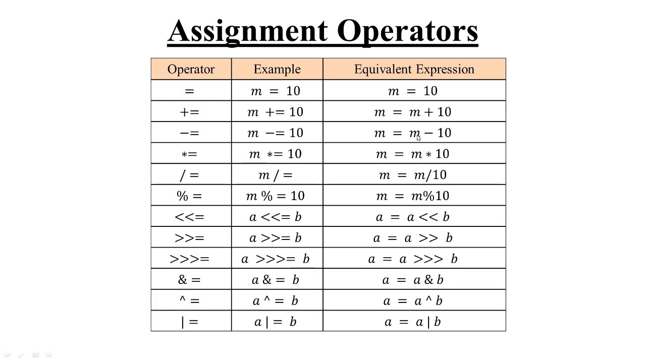 the assignment operator in java is