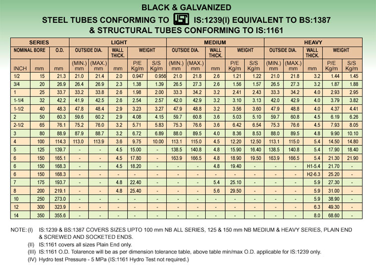 Mild Steel Pipe Thickness Chart