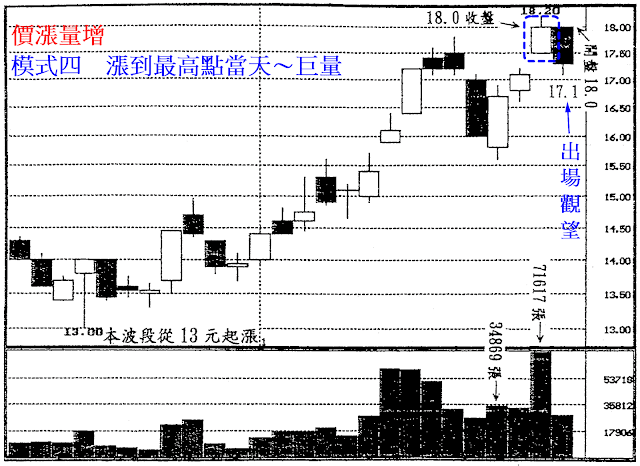 價漲量增　模式四　漲到最高點當天～巨量