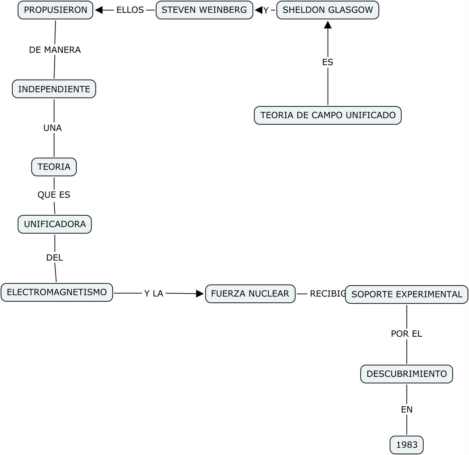 miguelvergara TEORIA DEL CAMPO UNIFICADO