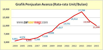Grafik Penjualan Toyota Avanza dari Tahun 2004 hingga akhir Tahun 2015 - CaruserMagz.com