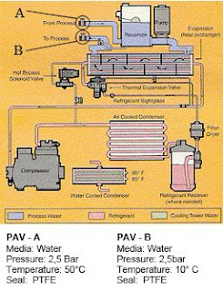 Piston Valves in Chillers