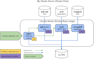 create web site webdev based project technologies talking called going re docker