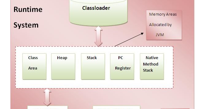 TeachToJava: Memory Management in Java