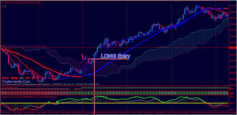 Forex Usdjpy And Gbpjpy Trading With Ichimoku Kumo Non Lag Moving