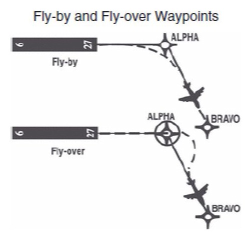 точка fly over. точка fly by и fly over. точки флай бай и флай овер. Fly by fly over waypoint. Fly by fly over зональная навигация.