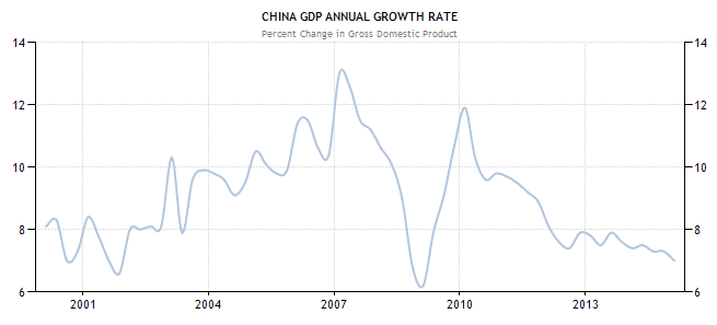 China's Economic Miracle Reverting to the Mean
