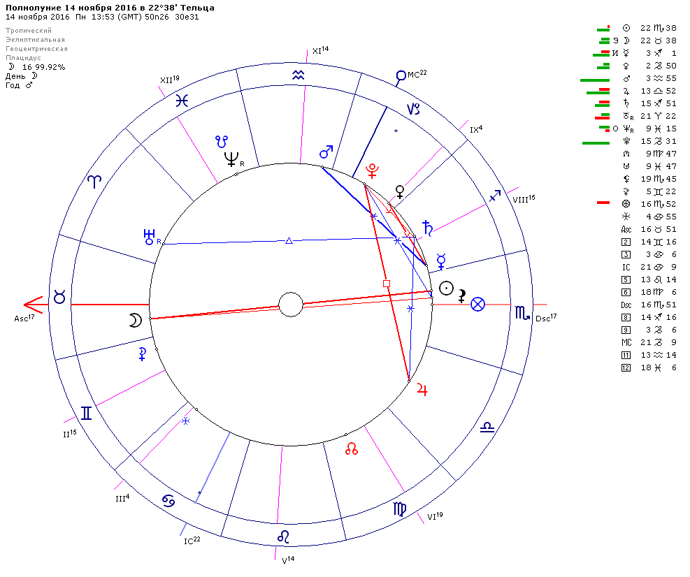 Натальная карта. Оппозиция солнце Плутон в натальной карте женщины. Карта для прогноза по астрологии. Аспект секстиль.