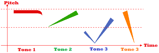 Chinese Language: Tones (声调 shēngdiào)