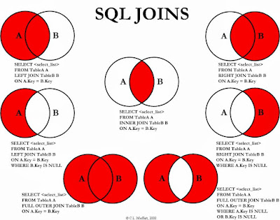 The Complete SQL Bootcamp Online course Udemy