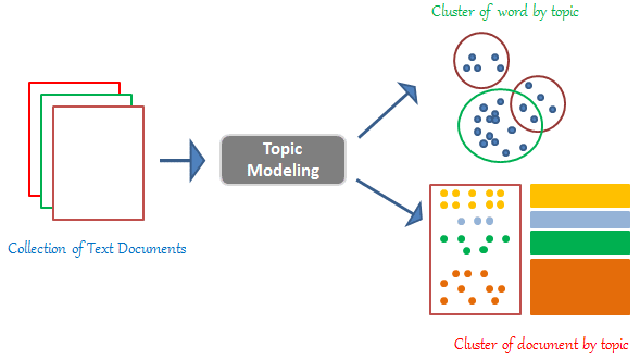 Topic Modeling Diagram