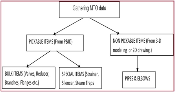 CAD CAE Basics: MTO creation in AVEVA PDMS