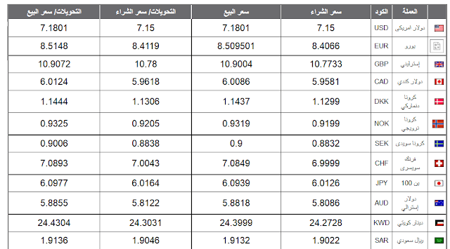 أسعار العملات في البنك الأهلي اليوم 2018 أسعار العملات في البنك الأهلي اليوم 2018