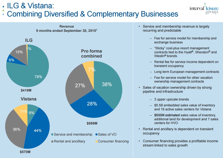 Clark Street Value Interval Leisure Group Reverse Morris Trust with