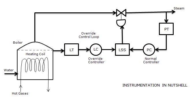 INSTRUMENTATION IN A NUTSHELL: OVERRIDE CONTROL