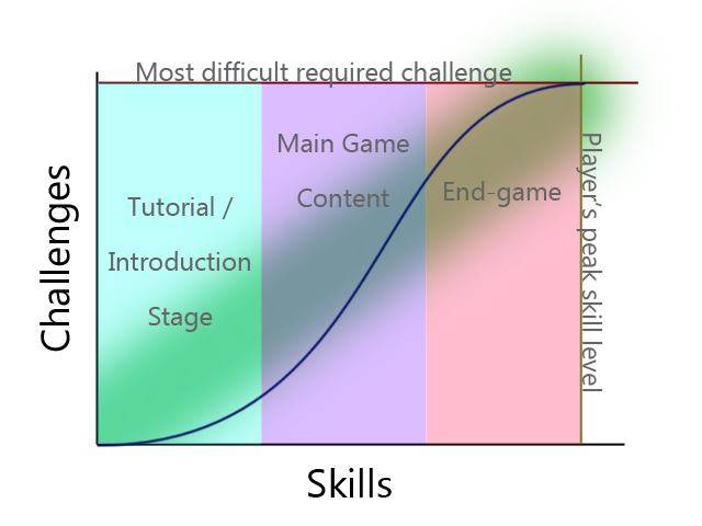 BADennett: Understanding the Optimal Learning Curves in Games