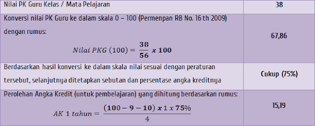 Contoh nilai AK dari PK Guru mapel Contoh nilai AK dari PK Guru mapel