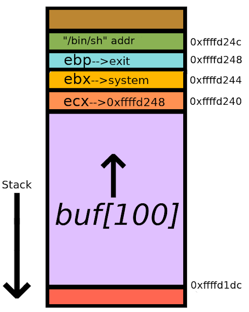 Return to libc on modern 32 bit and 64 bit Linux