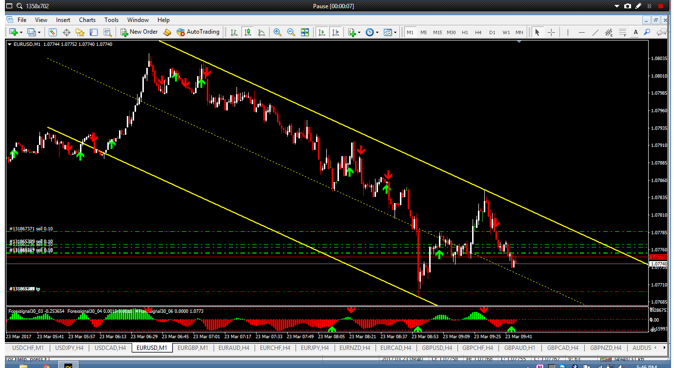 Permulaan untuk forex
