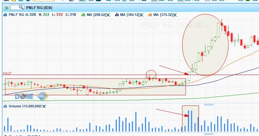 Analisis Teknikal: Arti Breakout Saham