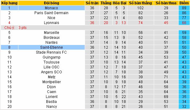 Tỷ lệ cá cược bóng đá Monaco vs St.Etienne (02h ngày 18/5/2017) Monaco4