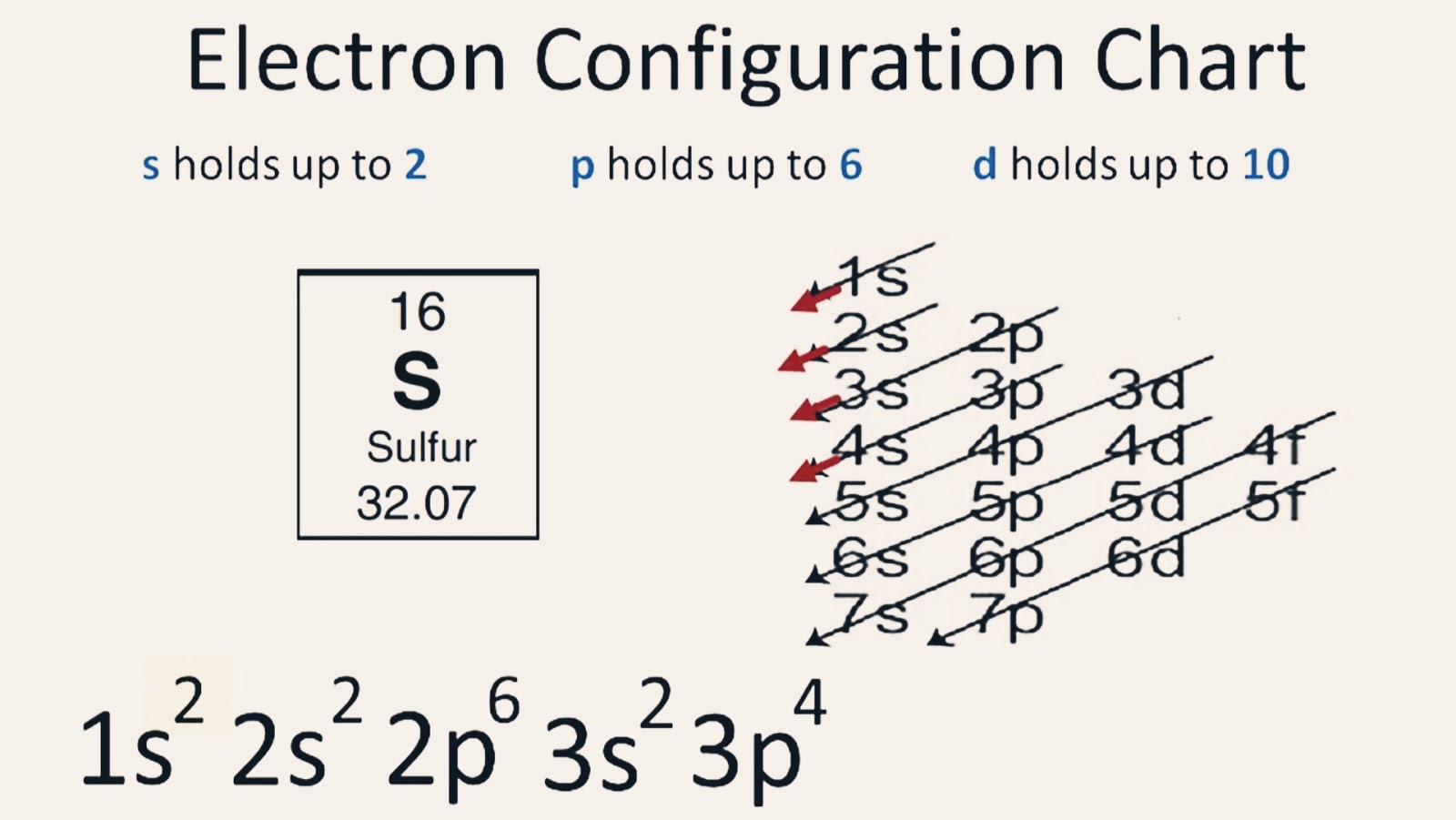 Electron Configuration of Sulphur (S)