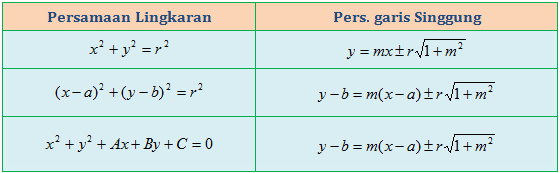 Persamaan Garis Singgung Lingkaran (PGSL)