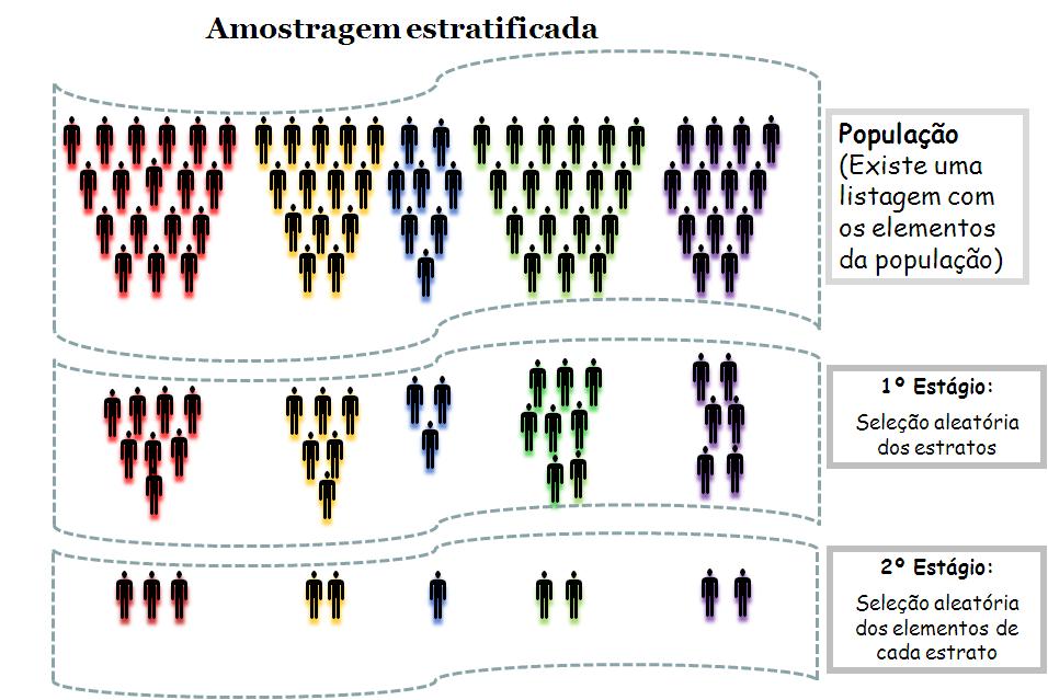 Amostra Estratificada