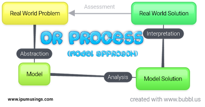 IPU BBA Semester 2 : Operations Research - Different Operations Research Models