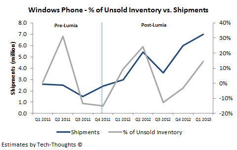 Windows Phone - Unsold Inventory vs. Shipments