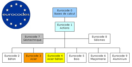 Normes de dimensionnement de structures de génie civil : les eurocodes