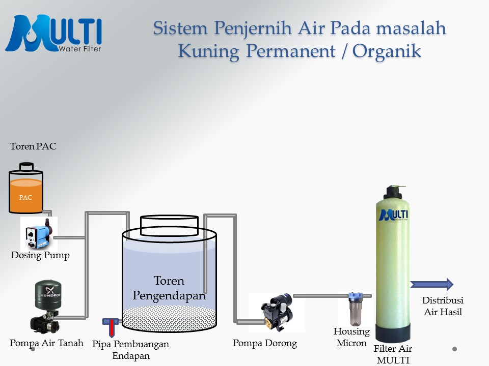 Air Kuning Permanent Filter Air MULTI