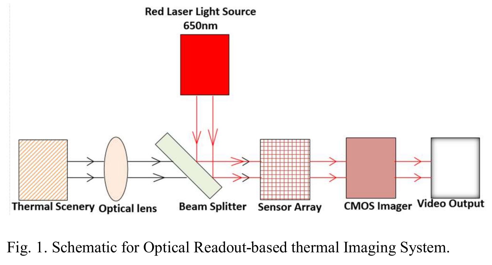 Image Sensors World Optical Readout Thermal Imager