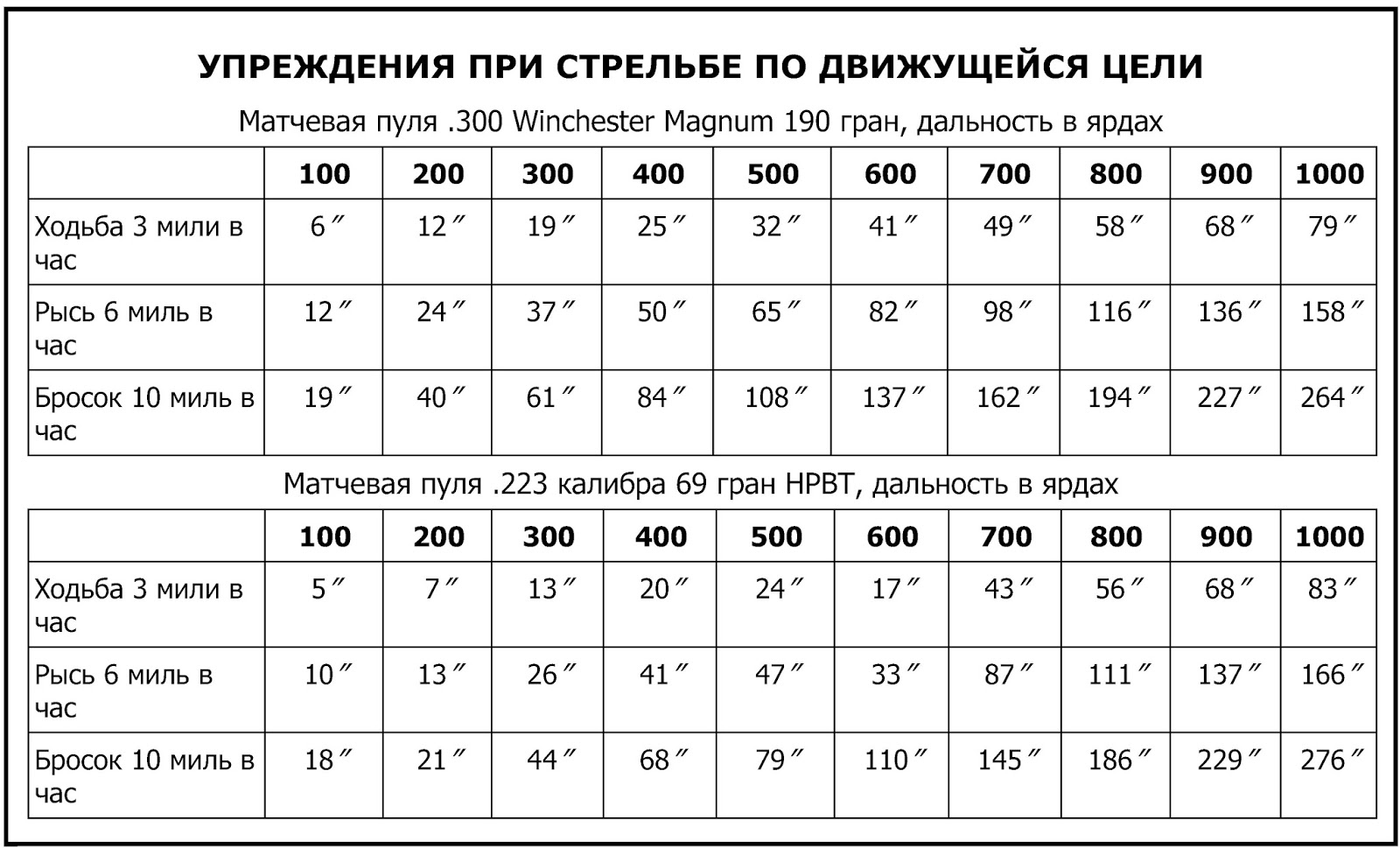 упреждения при стрельбе по уткам. стрельба вальдшнепа на тяге упреждения. как правильно целится с гладкоствольного ружья. упреждение при стрельбе по утке таблица. упреждение на утку 12 калибра.
