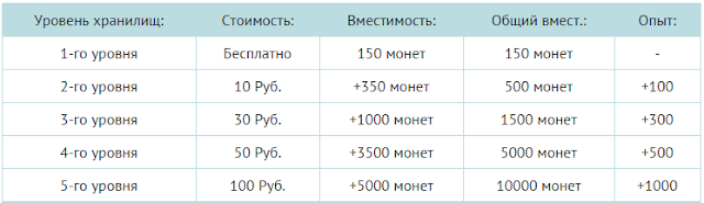Прокачка хранилища экономическая игра