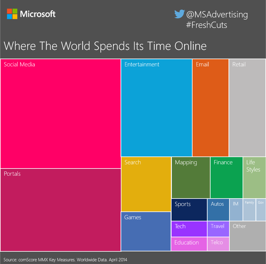 How The World Spends Its Time Online [INFOGRAPHIC]