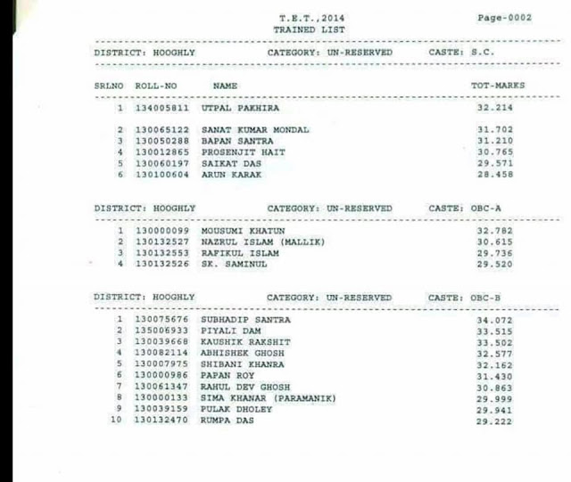 WBBPE primary tet 4th merit list for HOOGLY district WBBPE primary tet 4th merit list for HOOGLY
