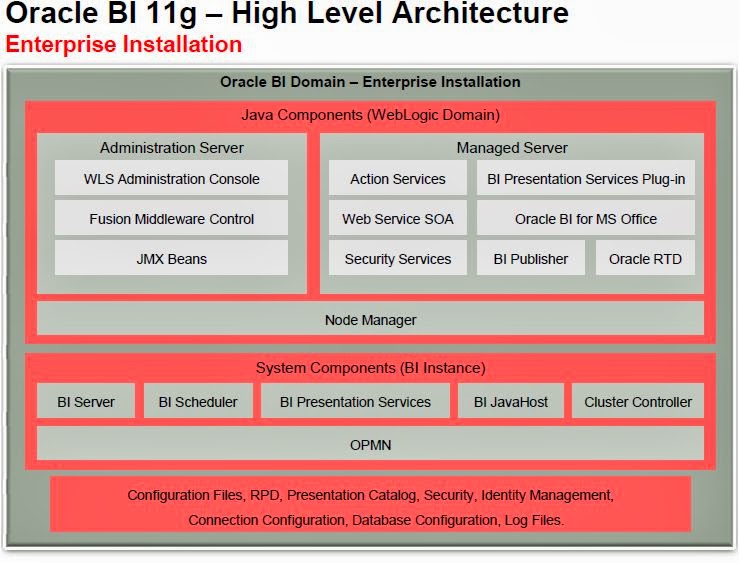 BeyondOBIEE: OBIEE 11g Architectures and its components