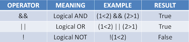 Logical operators in java