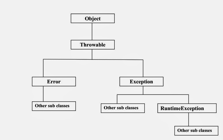 Programming for beginners: exception hierarchy