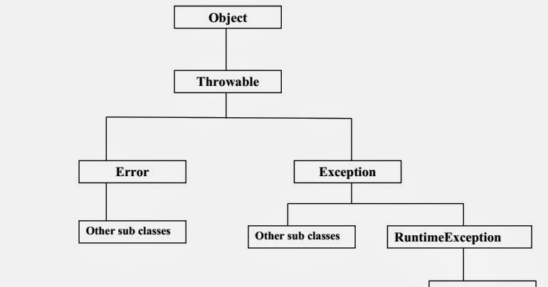 Programming for beginners: exception hierarchy