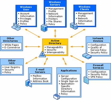 Bansal's Wiki: Network Operating System