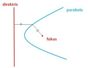 Contoh soal dan pembahasan irisan kerucut Parabola